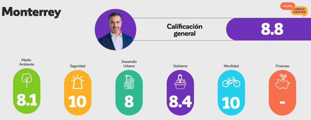 Cómo Vamos 2025 - Cambiando Mty - Cambiando Mty