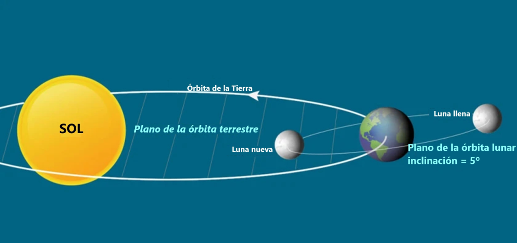 Orbita De La Luna En La Tierra 